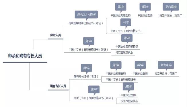 老專長(zhǎng)取消了嗎？師承和確有專長(zhǎng)，新老兩個(gè)政策有什么區(qū)別？