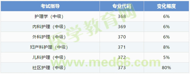 2019主管護師考試大綱改變幅度