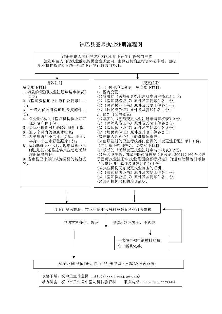 鎮(zhèn)巴縣2018年醫(yī)師執(zhí)業(yè)注冊(cè)（含中醫(yī)）流程