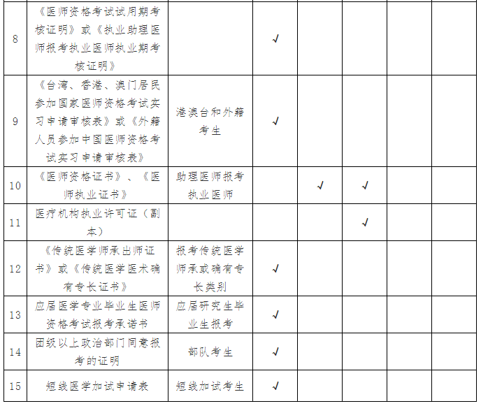 云南省瑞麗市2019年度醫(yī)師資格考試資格審核公告