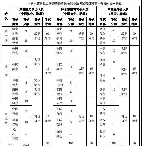 2019年中醫(yī)執(zhí)業(yè)醫(yī)師資格考試：考試內(nèi)容、分值比例、繳費(fèi)流程和準(zhǔn)考證打印通知匯總