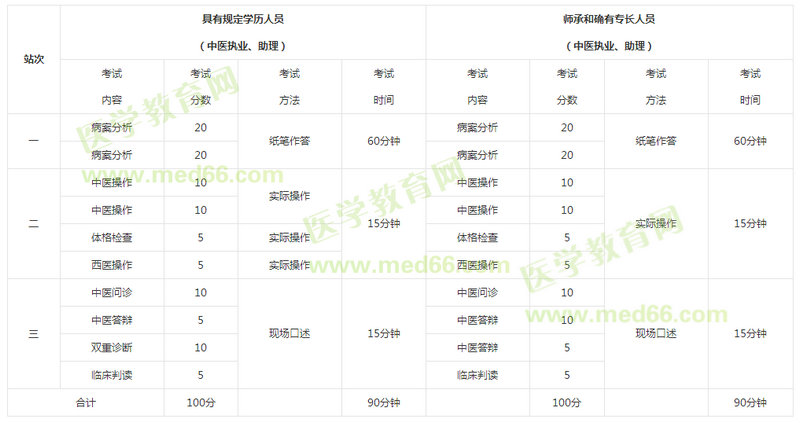 2019年中醫(yī)助理醫(yī)師考試【實踐技能】考試內(nèi)容及分值比例設(shè)置