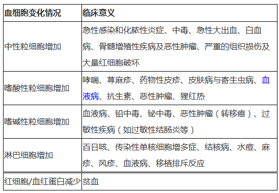 血常規(guī)檢查的意義--執(zhí)業(yè)藥師知識點