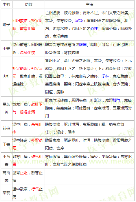 溫里藥的功效及主治--《中藥學(xué)專(zhuān)業(yè)知識(shí)二》輔導(dǎo)精華