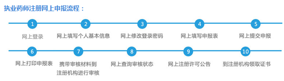 怎么注冊(cè)執(zhí)業(yè)藥師？