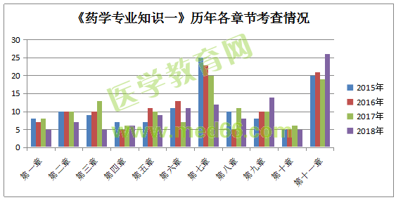云南省：執(zhí)業(yè)藥師考試《藥學(xué)專業(yè)知識（一）》重點章節(jié)分析