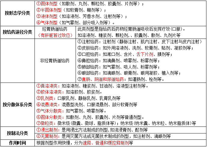 執(zhí)業(yè)藥師考點(diǎn)精講：劑型的分類
