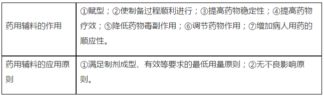 執(zhí)業(yè)藥師考點(diǎn)精講：藥用輔料