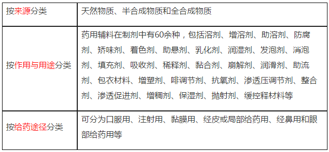 執(zhí)業(yè)藥師考點(diǎn)精講：藥用輔料