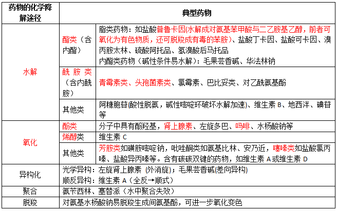 執(zhí)業(yè)藥師考點(diǎn)精講：藥物的化學(xué)降解途徑