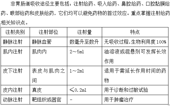 藥物的非胃腸道吸收--執(zhí)業(yè)藥師考試知識(shí)點(diǎn)