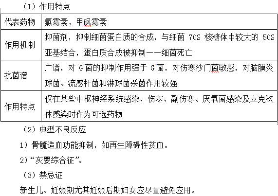 酰胺醇類抗菌藥物作用特點及不良反應