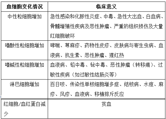 血常規(guī)檢查--執(zhí)業(yè)藥師知識點