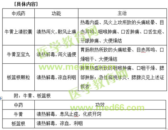 清熱劑（附：牛黃、板藍(lán)根）--執(zhí)業(yè)藥師《中藥二》知識(shí)點(diǎn)