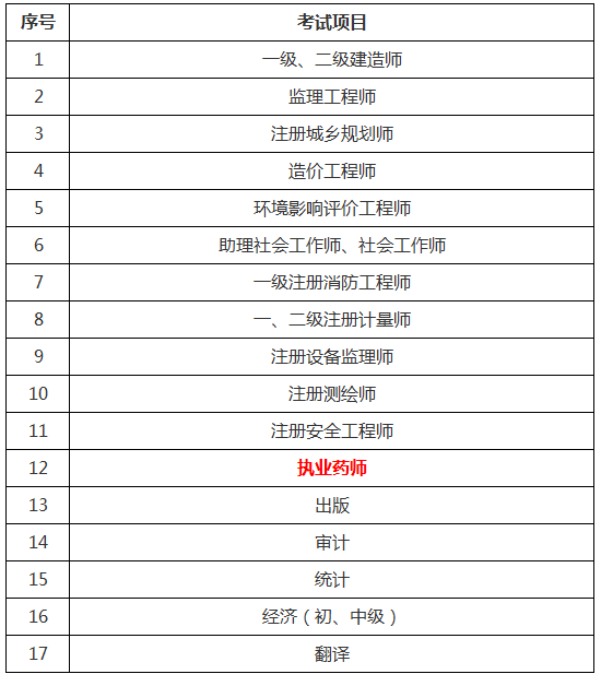 2019江蘇省執(zhí)業(yè)藥師報(bào)名審核方式：網(wǎng)上審核
