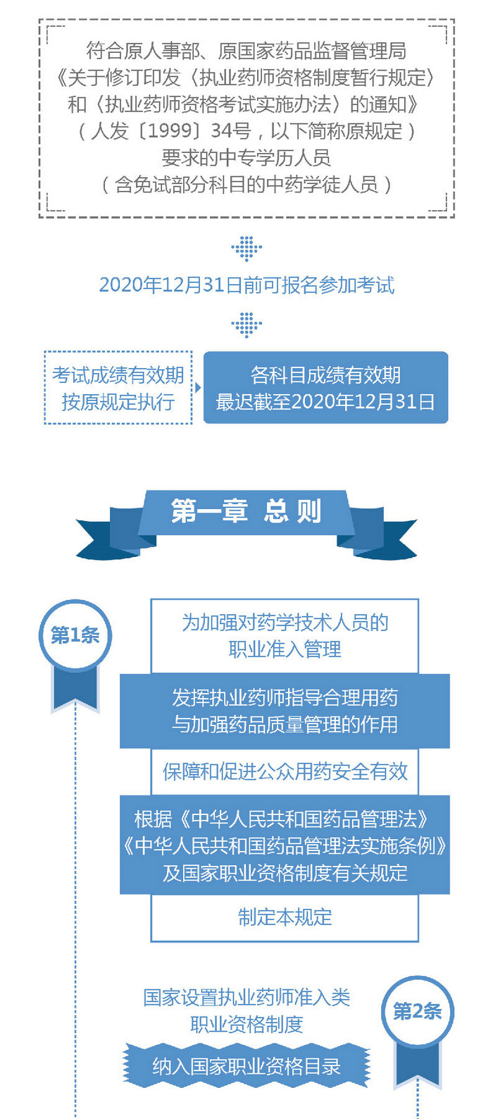 【圖解】2019《執(zhí)業(yè)藥師職業(yè)資格制度規(guī)定》35條政策要點(diǎn)解讀！