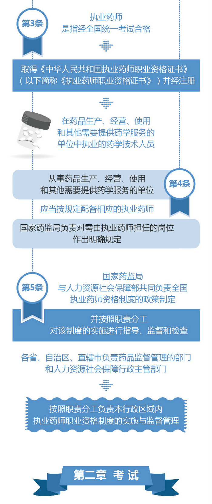 【圖解】2019《執(zhí)業(yè)藥師職業(yè)資格制度規(guī)定》35條政策要點(diǎn)解讀！