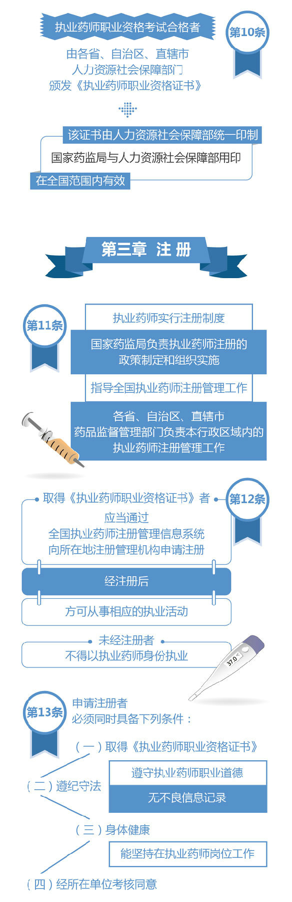 【圖解】2019《執(zhí)業(yè)藥師職業(yè)資格制度規(guī)定》35條政策要點(diǎn)解讀！