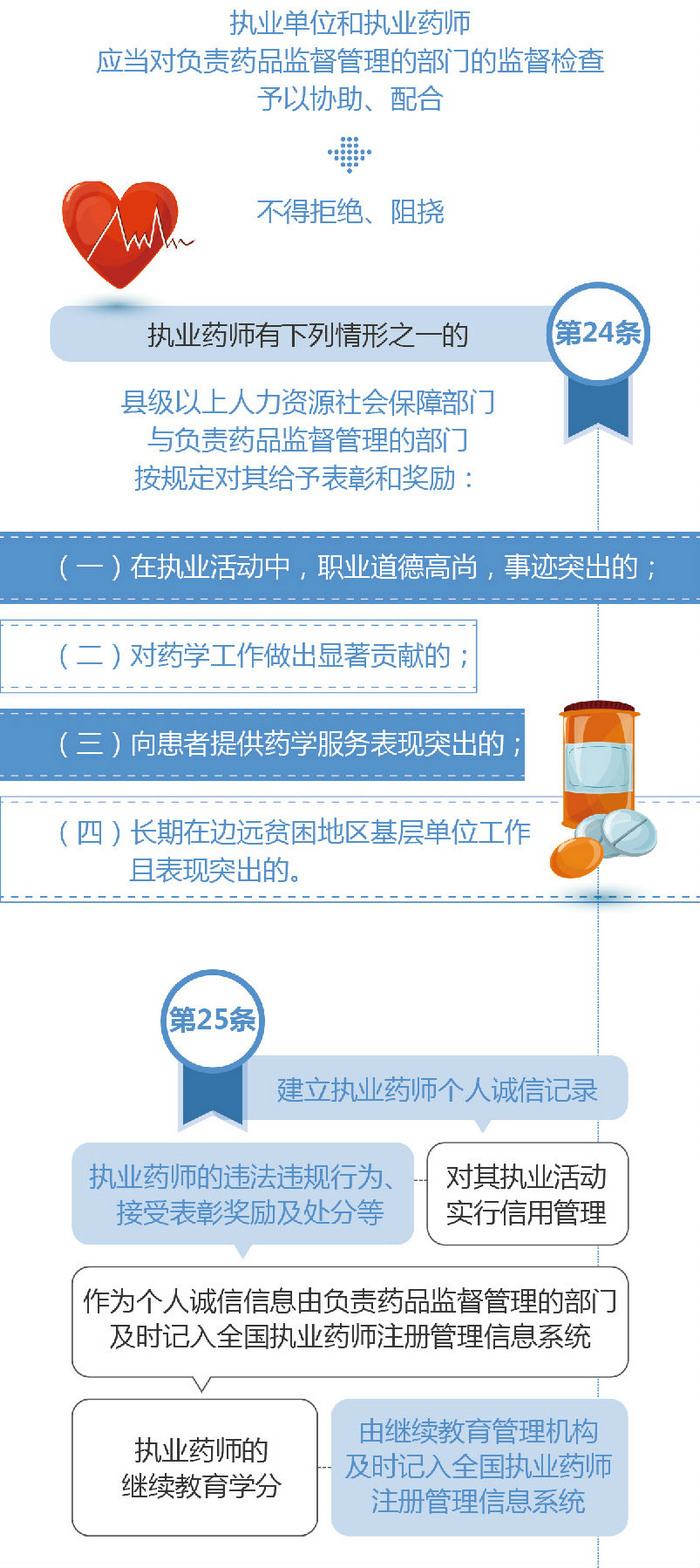 【圖解】2019《執(zhí)業(yè)藥師職業(yè)資格制度規(guī)定》35條政策要點(diǎn)解讀！