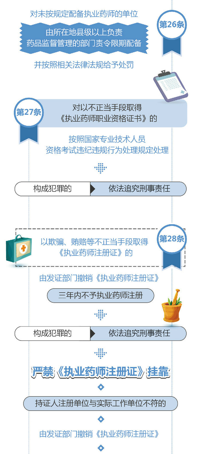 【圖解】2019《執(zhí)業(yè)藥師職業(yè)資格制度規(guī)定》35條政策要點(diǎn)解讀！