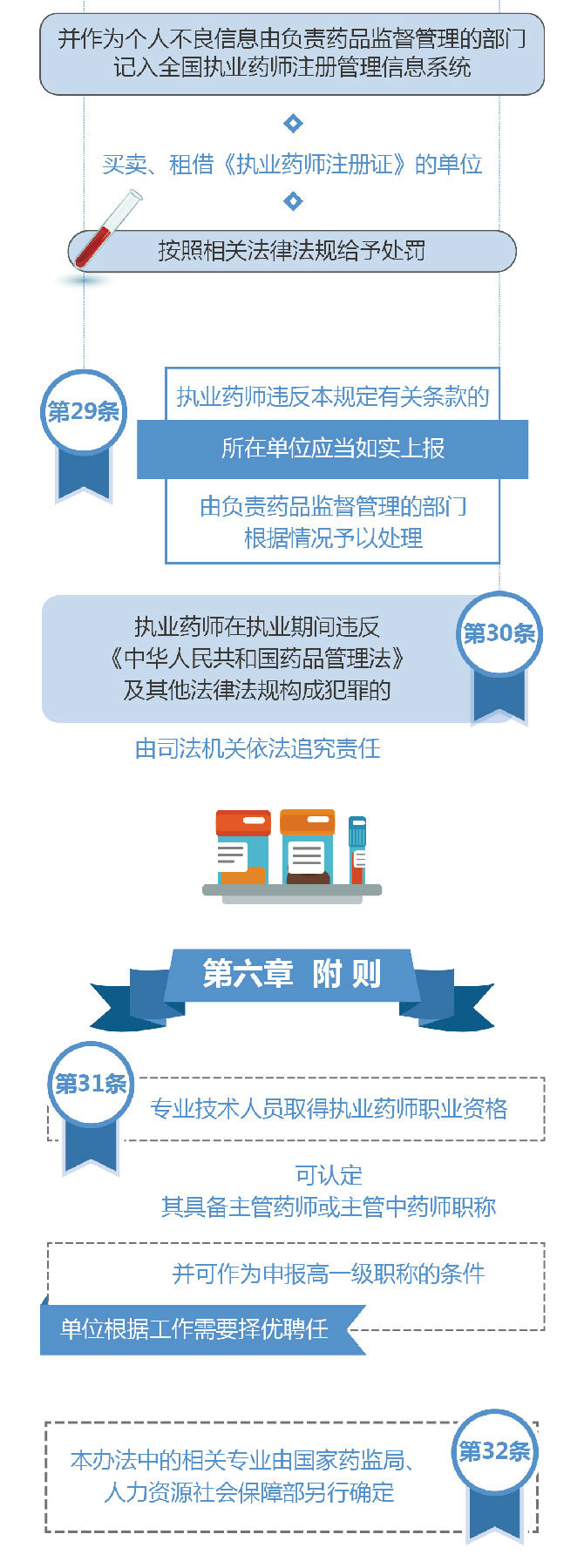 【圖解】2019《執(zhí)業(yè)藥師職業(yè)資格制度規(guī)定》35條政策要點(diǎn)解讀！