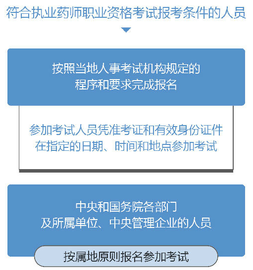 2019年執(zhí)業(yè)藥師考試報名需要攜帶什么材料？