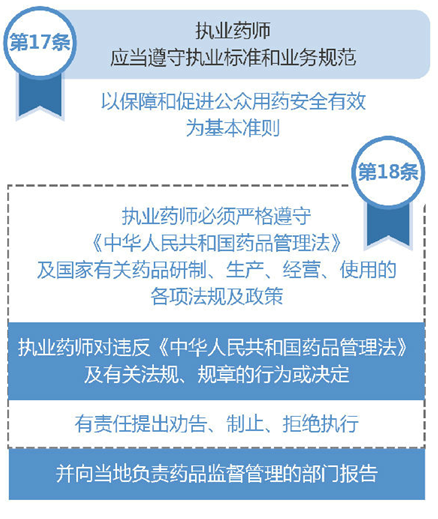 執(zhí)業(yè)藥師的崗位職責(zé)是什么？
