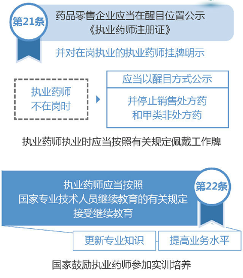 執(zhí)業(yè)藥師的崗位職責(zé)是什么？