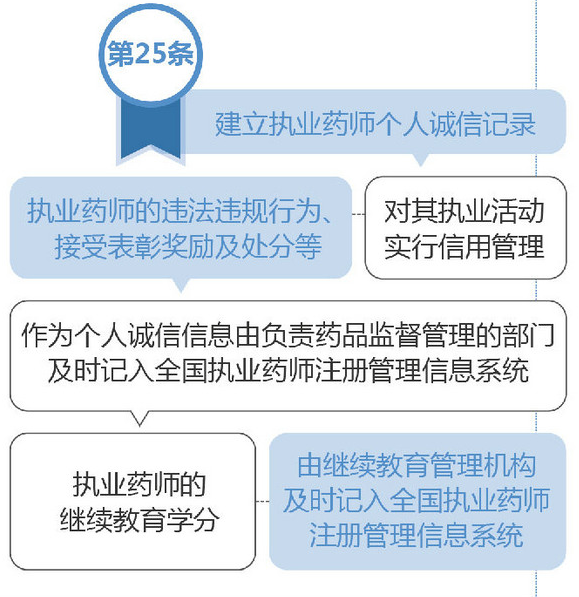 如何建立執(zhí)業(yè)藥師個人誠信記錄？