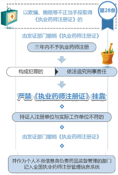 執(zhí)業(yè)藥師注冊(cè)證被發(fā)現(xiàn)怎么處理？