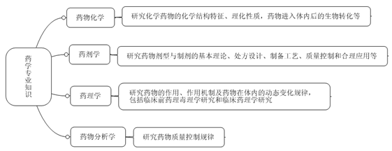 藥學專業(yè)知識--執(zhí)業(yè)藥師考試輔導精華