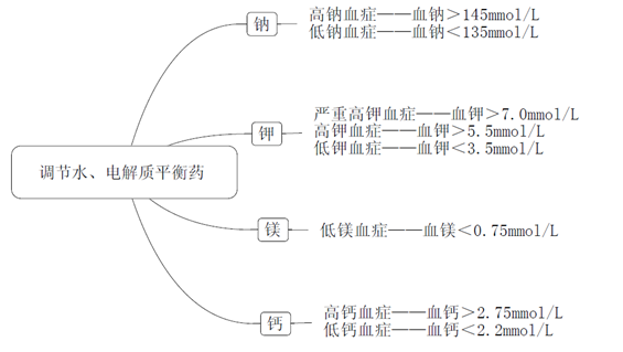 《藥學(xué)專業(yè)知識二》知識點(diǎn)--調(diào)節(jié)水、電解質(zhì)平衡藥