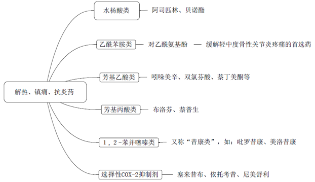 解熱、鎮(zhèn)痛、抗炎藥