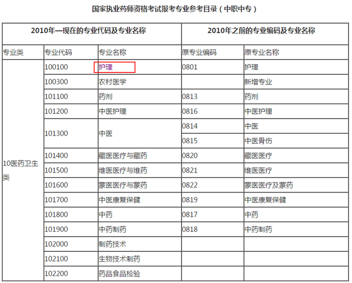 中專學歷，護理學可以報名執(zhí)業(yè)藥師嗎？