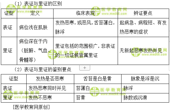表證和里證的具體表現(xiàn)和區(qū)別是怎樣的？--執(zhí)業(yè)藥師知識(shí)點(diǎn)