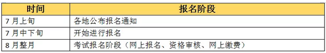 【收藏版】2019年執(zhí)業(yè)藥師考試報(bào)名全程行程，趕緊收藏！