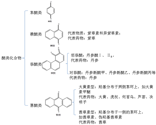 醌類化合物的分類--執(zhí)業(yè)藥師《中藥一》?？贾R(shí)點(diǎn)