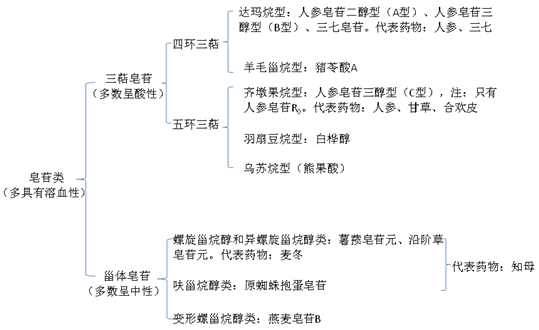 皂苷類--執(zhí)業(yè)藥師《中藥一》?？贾R點