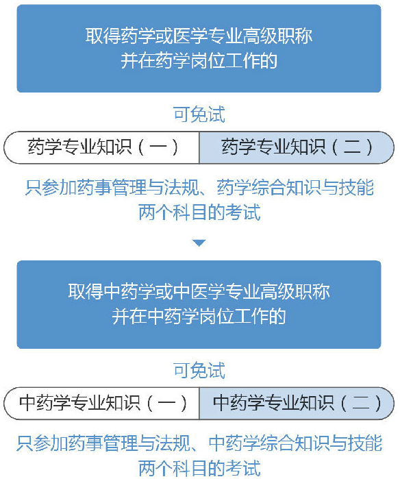 免考2019年執(zhí)業(yè)藥師有兩點要求！