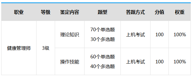 2019年三級(jí)健康管理師考試時(shí)間確定了嗎？