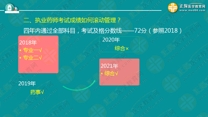 錢韻文對(duì)執(zhí)業(yè)藥師新政改革的7大問(wèn)題解答！