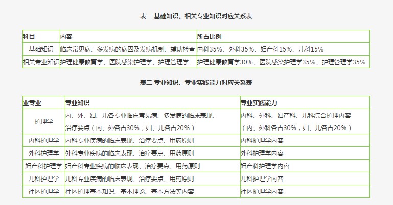 2019婦產(chǎn)科主管護(hù)師考試中會(huì)考什么？