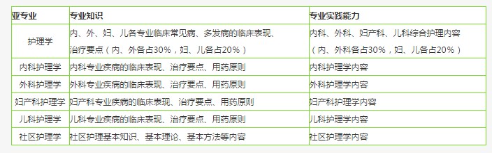 在哪能找到2019年主管護(hù)師考試內(nèi)容？