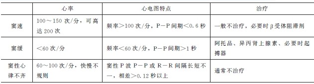 心律失常病人的護理