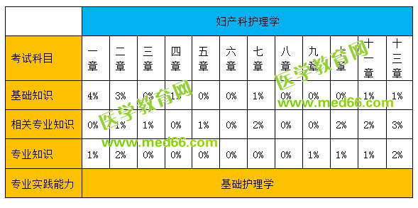 婦產(chǎn)科護理學分值比例