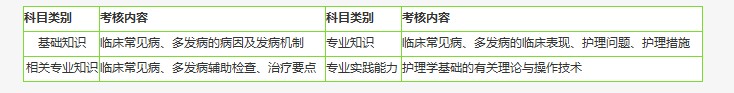 2019年初級護師考試考什么？