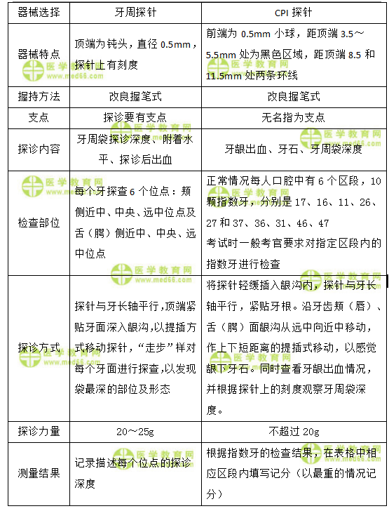 牙周探診檢查