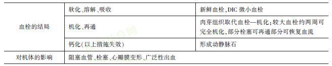 血栓的結(jié)局和對機體影響 