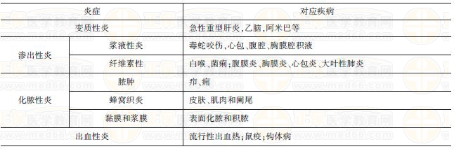 幾種常見炎癥的臨床特點 