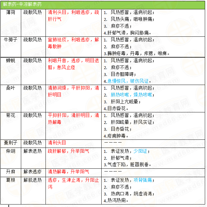 解表藥